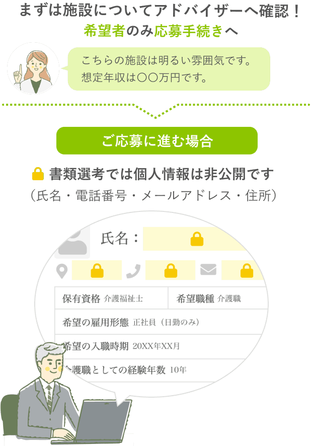 面接に進まない限り、個人情報は施設に公開されません