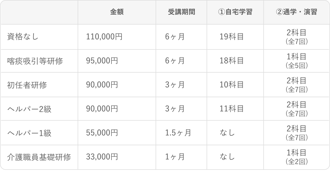 受講内容一覧